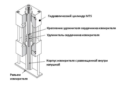 58782-14: Измерители перемещений индуктивные MTS LVDT