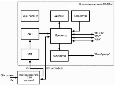 76751-19: Ваттметры поглощаемой мощности М2-МВМ