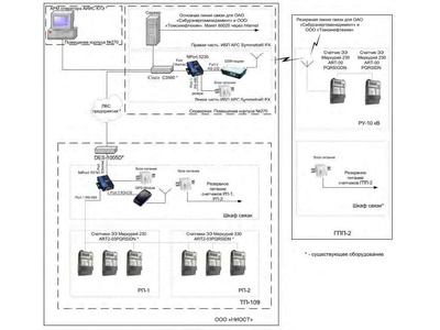 47896-11: Система автоматизированная информационно-измерительная коммерческого учета электроэнергии ООО "НИОСТ" 