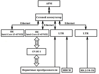 77183-19: Система измерительная СИ-1/ГТД-РД-33