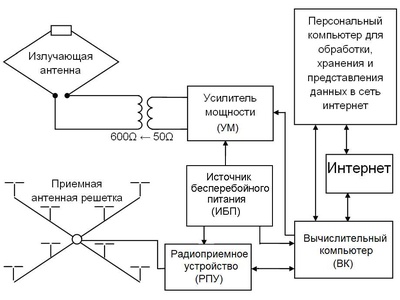 66557-17: Ионозонды автоматизированные цифровые сетевые ТОМИОН