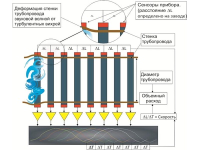 64714-16: Расходомеры многофазные SONARtrac