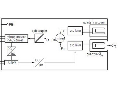 60300-15: Плотномеры элегаза 879Х