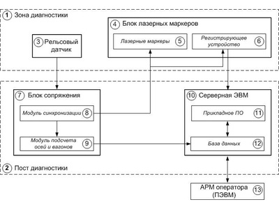 62700-15: Системы автоматизированные обнаружения вагонов с отрицательной динамикой модернизированные АСООД-М