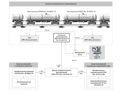 81908-21: Системы измерений количества нефтепродуктов АУТН-2 АО "Газпромнефть-ОНПЗ"