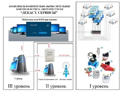 76986-19: Комплексы измерительно-вычислительные контроля и учета энергоресурсов ДЕКАСТ. СЕРВИСЫ