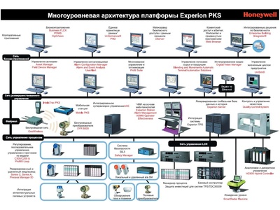 67039-17: Системы измерительно-управляющие ExperionPKS, ExperionHS, PlantСruise by Experion