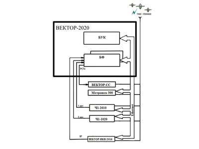 82537-21: Комплексы аппаратно-программные ВЕКТОР-2020