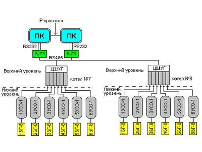 66856-17: Система измерительно-управляющая автоматического управления газогорелочными устройствами котлоагрегатов ст. №7, 8 на базе управляющего шкафа ЦШУГ и распределенных модулей УСО-1 ООО "ЛУКОЙЛ-Волгоградэнерго" (ВПП Волжская ТЭЦ) 