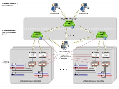 84174-21: Система автоматизированная коммерческого учета тепловой энергии и теплоносителя ПАО "Мосэнерго" в части ТЭЦ-23 и котельных, входящих в состав филиала 