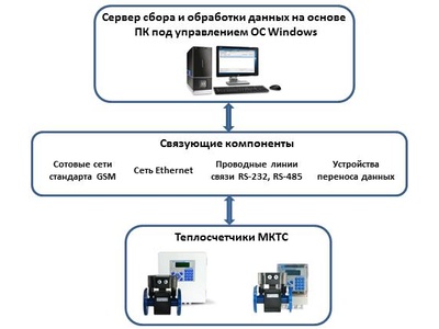 44205-10: Системы информационно-измерительные ИИС-Интелприбор