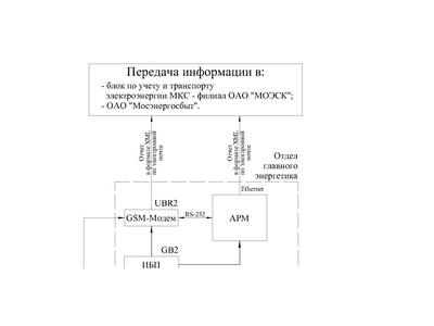 48473-11: Система автоматизированная информационно-измерительная коммерческого учета электроэнергии административного здания Министерства финансов Российской Федерации 